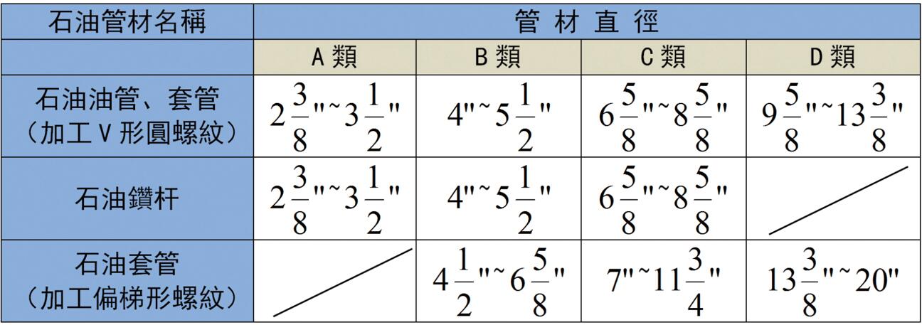 被加工的石油油管、套管、鉆桿直徑范